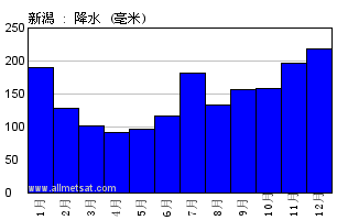 气候 新潟 日本