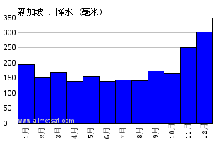 气候: 新加坡, 新加坡樟宜机场, 新加坡